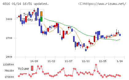 東映アニメーションチャート