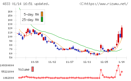 Def consultingチャート
