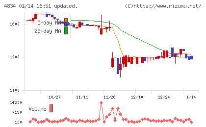キャリアバンクチャート