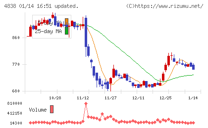 スペースシャワーＳＫＩＹＡＫＩホールディングスチャート