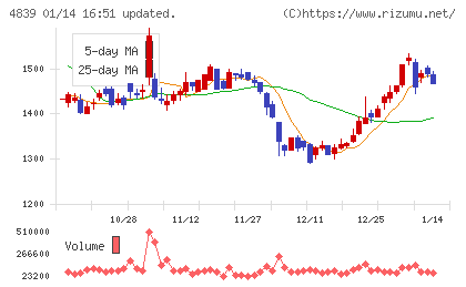 ＷＯＷＯＷチャート