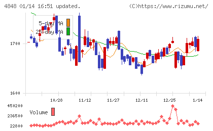 フルキャストホールディングスチャート