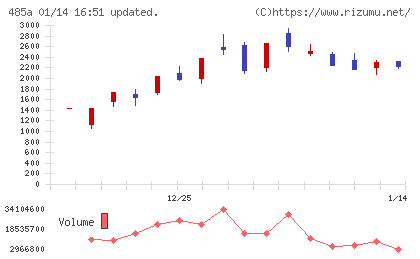 パワーエックスチャート