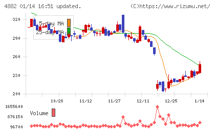 ペルセウスプロテオミクスチャート