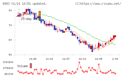 モダリスチャート