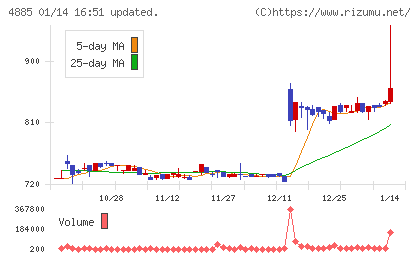 室町ケミカルチャート