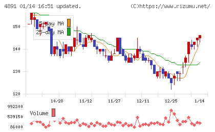 ティムスチャート