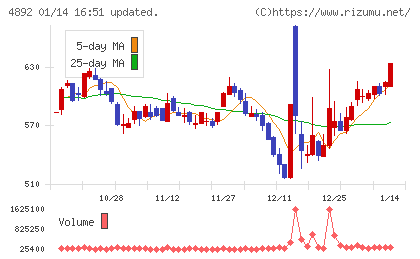 サイフューズチャート