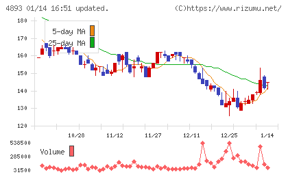 ノイルイミューン・バイオテックチャート