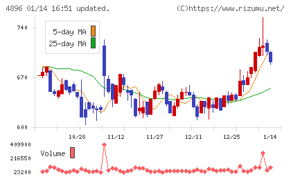 ケイファーマチャート