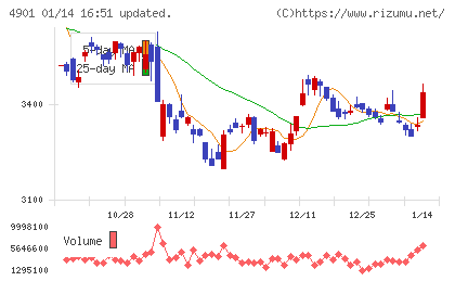 富士フイルムホールディングスチャート