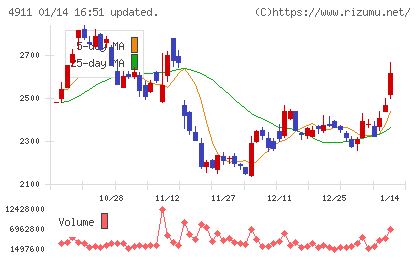 資生堂チャート