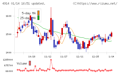 高砂香料工業チャート