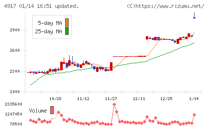 マンダムチャート