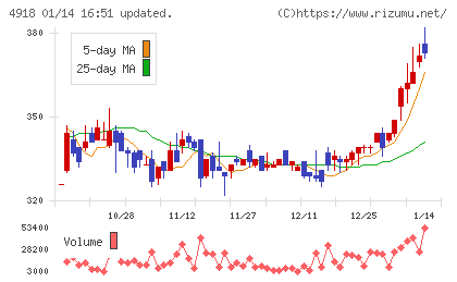 アイビー化粧品チャート