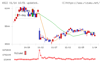 コーセーチャート