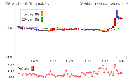 シーボンチャート
