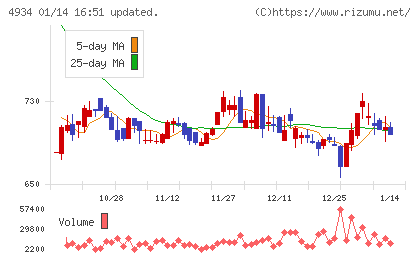 プレミアアンチエイジングチャート