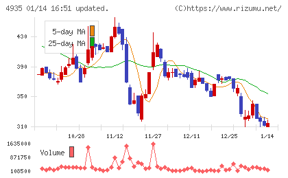 リベルタチャート