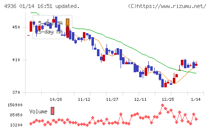 アクシージアチャート