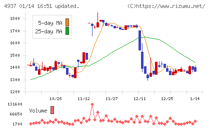 Ｗａｑｏｏチャート