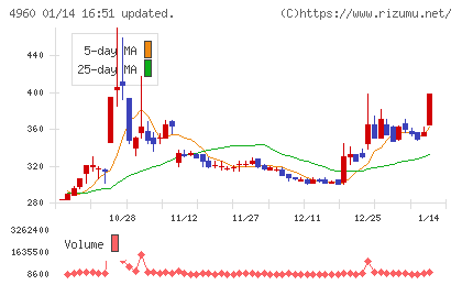 ケミプロ化成チャート