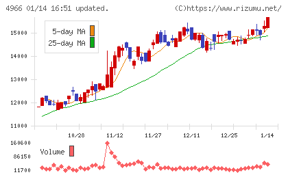 上村工業チャート