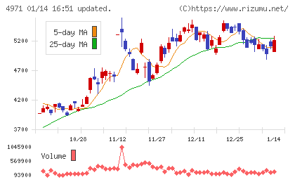 メックチャート