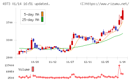 日本高純度化学チャート