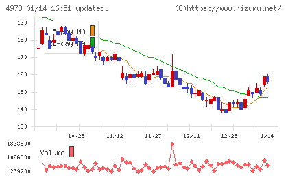 リプロセルチャート