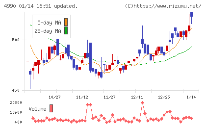 昭和化学工業チャート