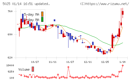 マーキュリーチャート