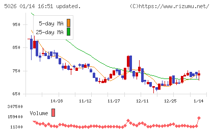 トリプルアイズチャート
