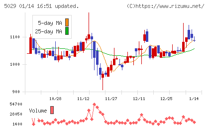 サークレイスチャート