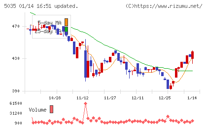 ＨＯＵＳＥＩチャート