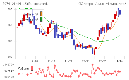 テスホールディングスチャート