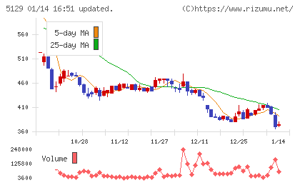 ＦＩＸＥＲチャート