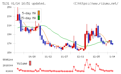 リンカーズチャート