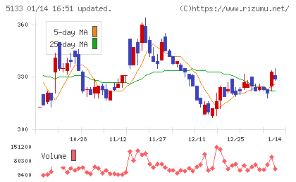 テリロジーホールディングスチャート