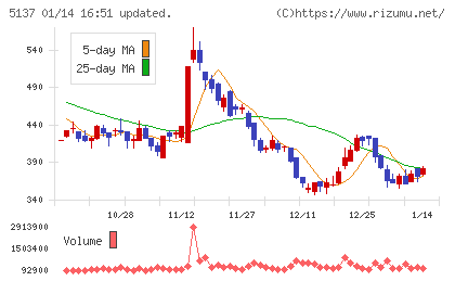 スマートドライブチャート