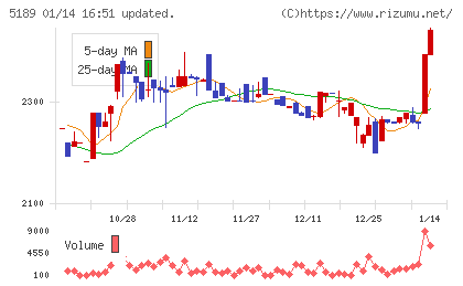 櫻護謨チャート