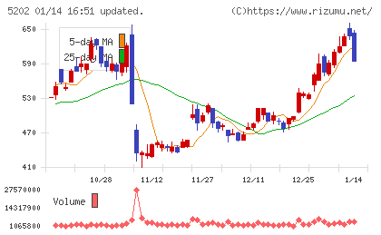 日本板硝子チャート