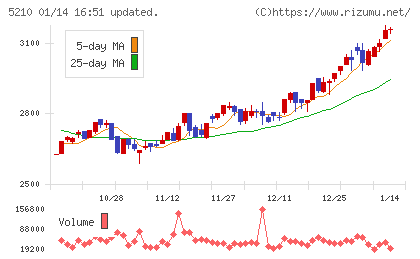 日本山村硝子チャート
