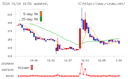 倉元製作所チャート