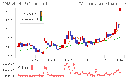 ｎｏｔｅチャート