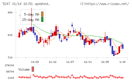 ＢＴＭチャート