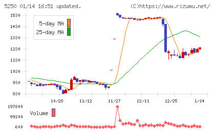 プライム・ストラテジーチャート