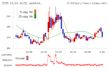 モンスターラボチャート