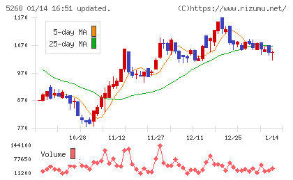 旭コンクリート工業チャート