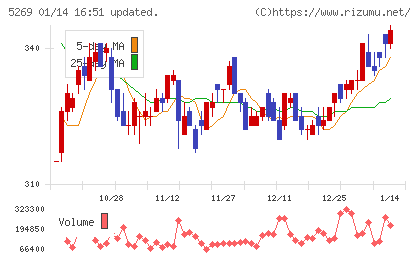 日本コンクリート工業チャート